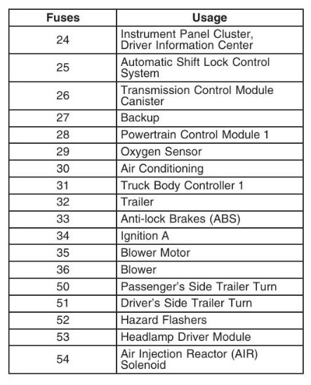 2007 cigarette lighter fuse Chevrolet HHR What is the location or