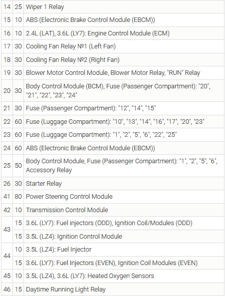 2007 Saturn Aura fuse box diagram