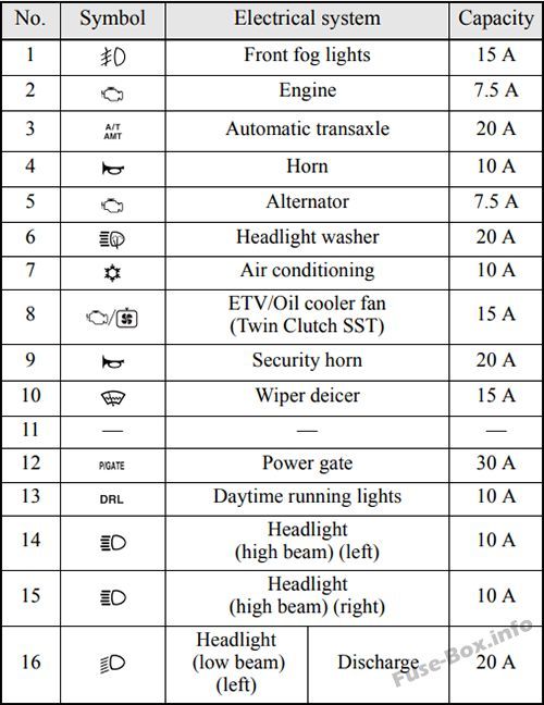 2007 Mitsubishi Outlander fuse box diagram