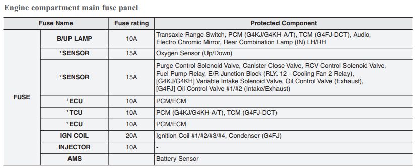 2016 Hyundai Sonata Cigarette lighter fuse