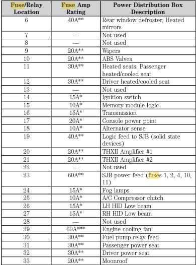 2007 f150 cigarette lighter fuse location Fuse Box Diagram Ford F-150 (2004-2008)