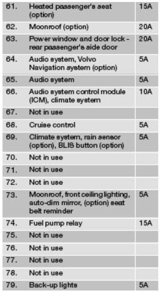 volvo c30 cigarette lighter fuse location 2008 Volvo C30 fuse box diagram