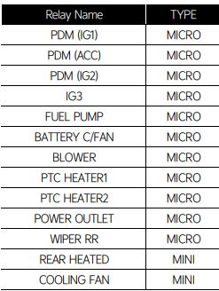kia niro cigarette lighter fuse 2023 Hev,phev Kia Niro Cigarette lighter fuse