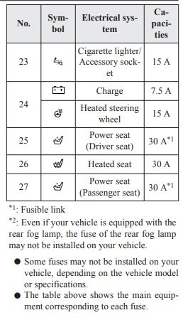 2017 Mitsubishi Outlander Cigarette lighter fuse