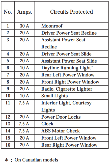 2001 honda accord cigarette lighter fuse Fuses - SOLVED: How do I replace