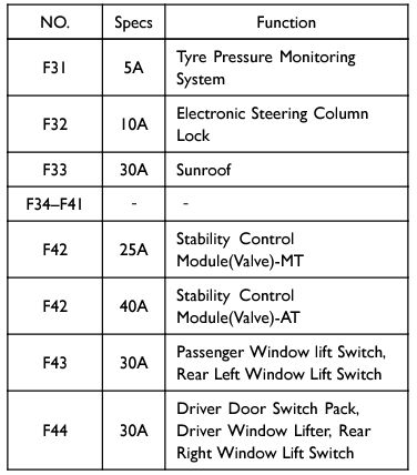 mg zr cigarette lighter fuse 2022 MG ZS fuse box diagram