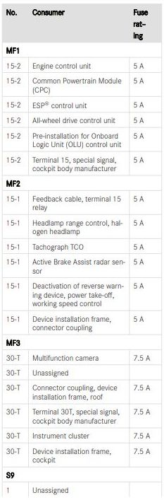2021 Mercedes Benz Sprinter Cigarette lighter fuse
