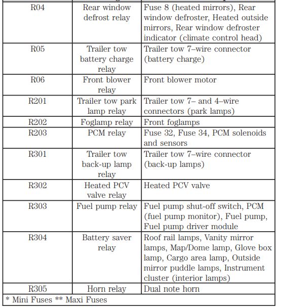 2005 Lincoln Navigator fuse box diagram