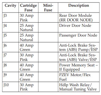 2010 Dodge Nitro Cigarette lighter fuse