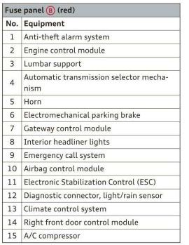 2019 Audi A4 Cigarette lighter fuse