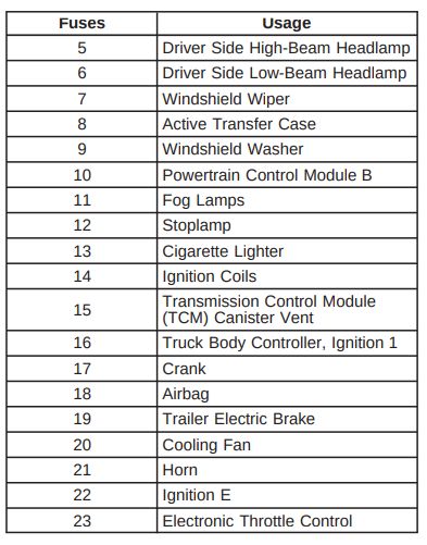 2008 GMC Envoy Cigarette lighter fuse