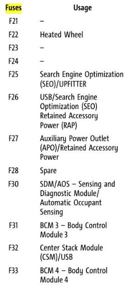 2022 Chevrolet Tahoe Cigarette lighter fuse